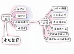 東鴻環(huán)保知識課堂26：水保護(hù)區(qū)是什么，如何保護(hù)飲用水源？