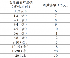 東莞市鍋爐改造補(bǔ)貼政策方案，鍋爐改造補(bǔ)貼多少錢？